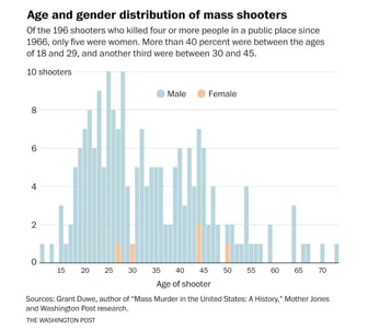 Young men, guns and the prefrontal cortex